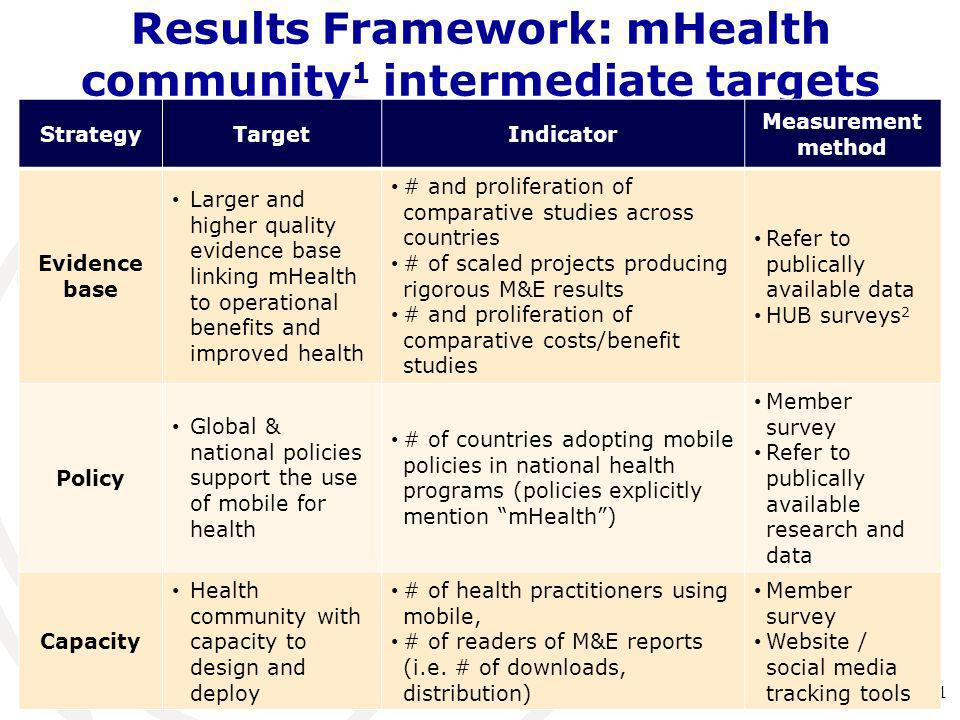 Results Framework: mHealth community1 intermediate targets