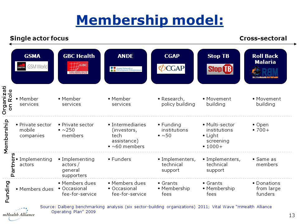 Membership model: Single actor focus Cross-sectoral GSMA GBC Health
