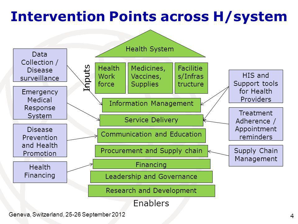 Intervention Points across H/system