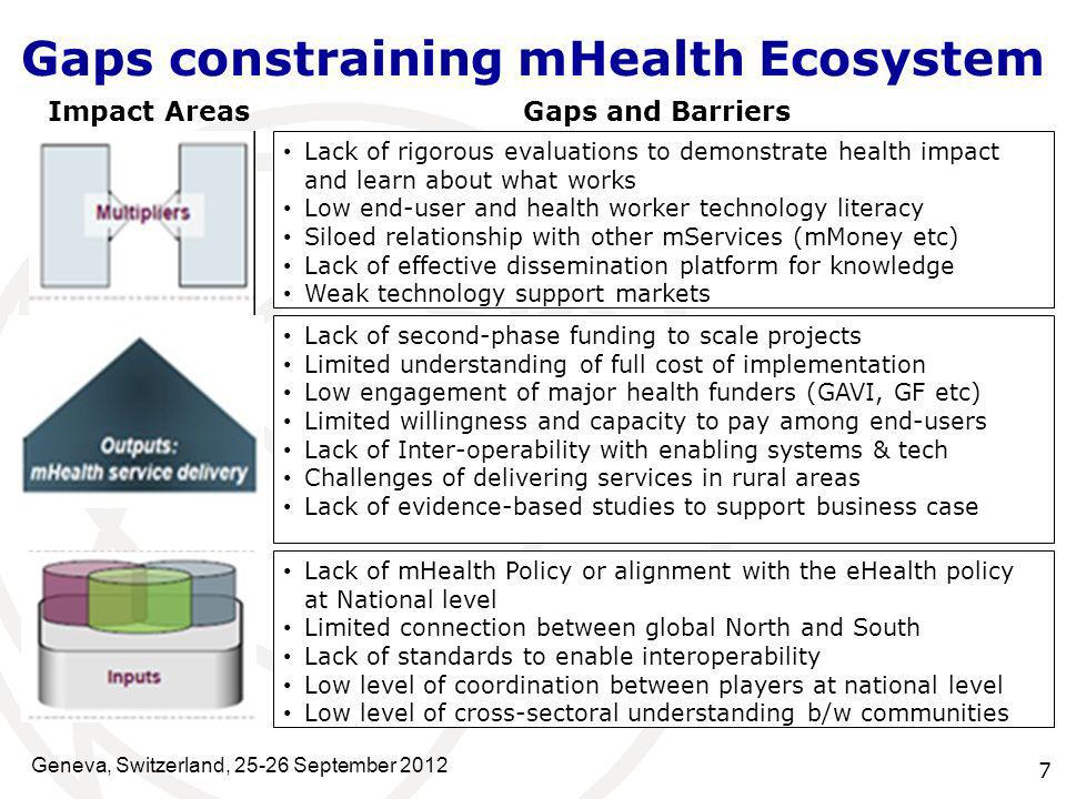 Gaps constraining mHealth Ecosystem