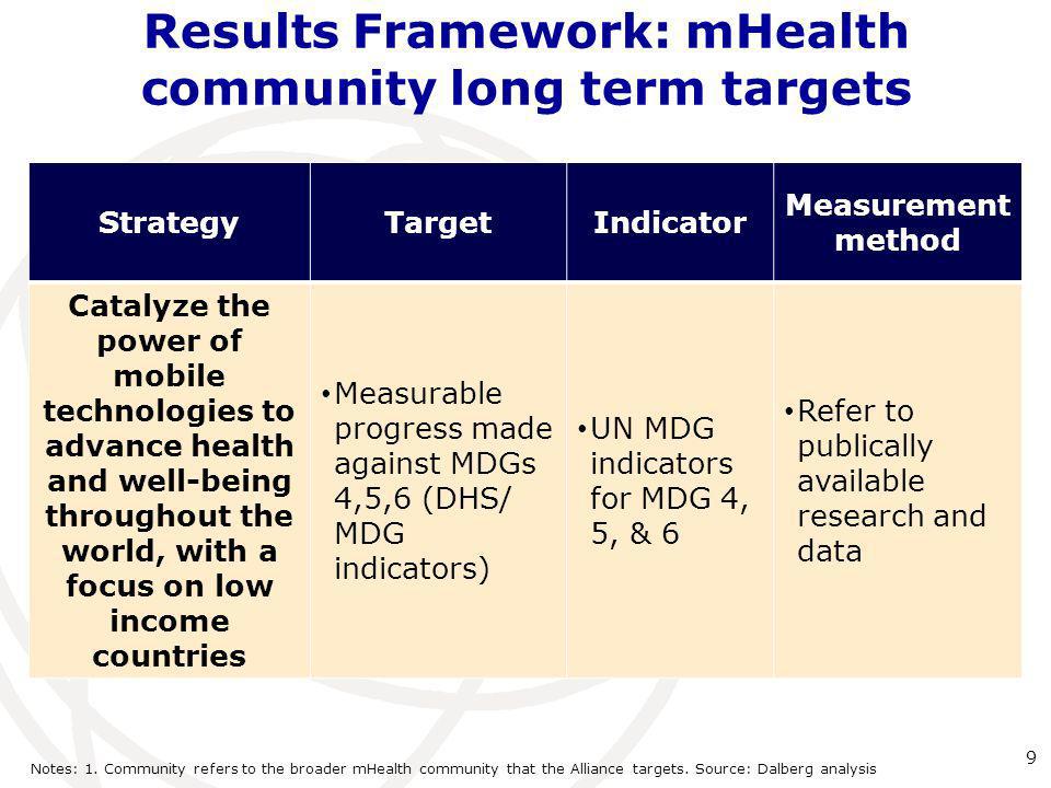 Results Framework: mHealth community long term targets