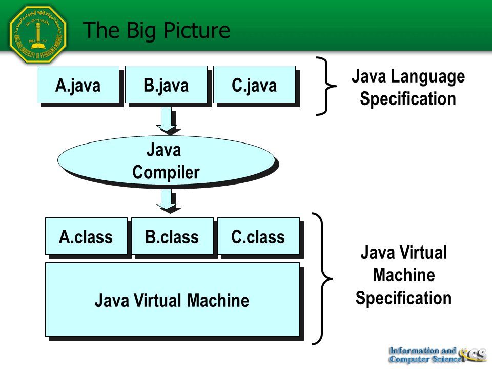 The Big Picture Java Language Specification A.java B.java C.java Java