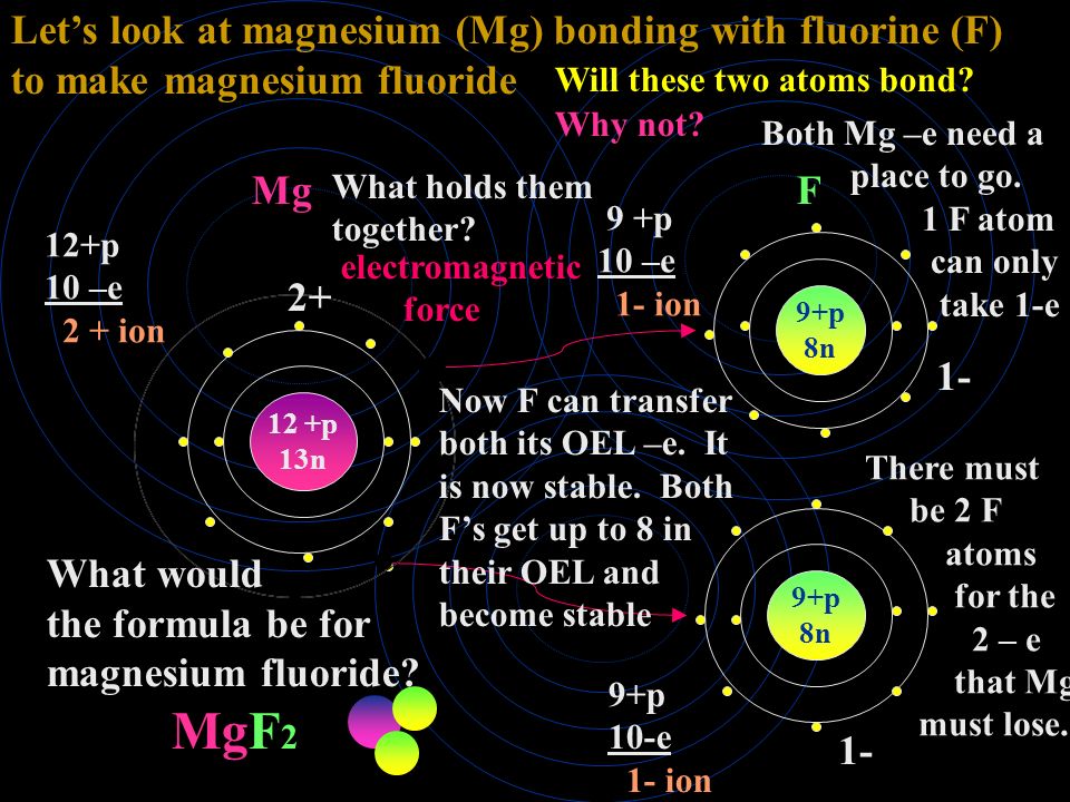 MgF2 Let’s look at magnesium (Mg) bonding with fluorine (F)