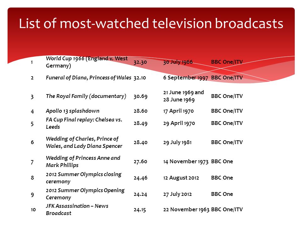 The Media and Television ppt download