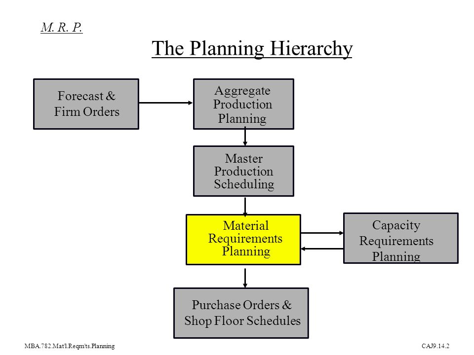 Forecast planning. Material requirements planning. Production planning. Operational Management. Production planning and Standardization..