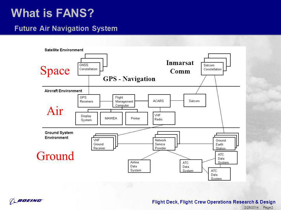 Fans Future Air Navigation System Flight Crew Procedures Ppt Download