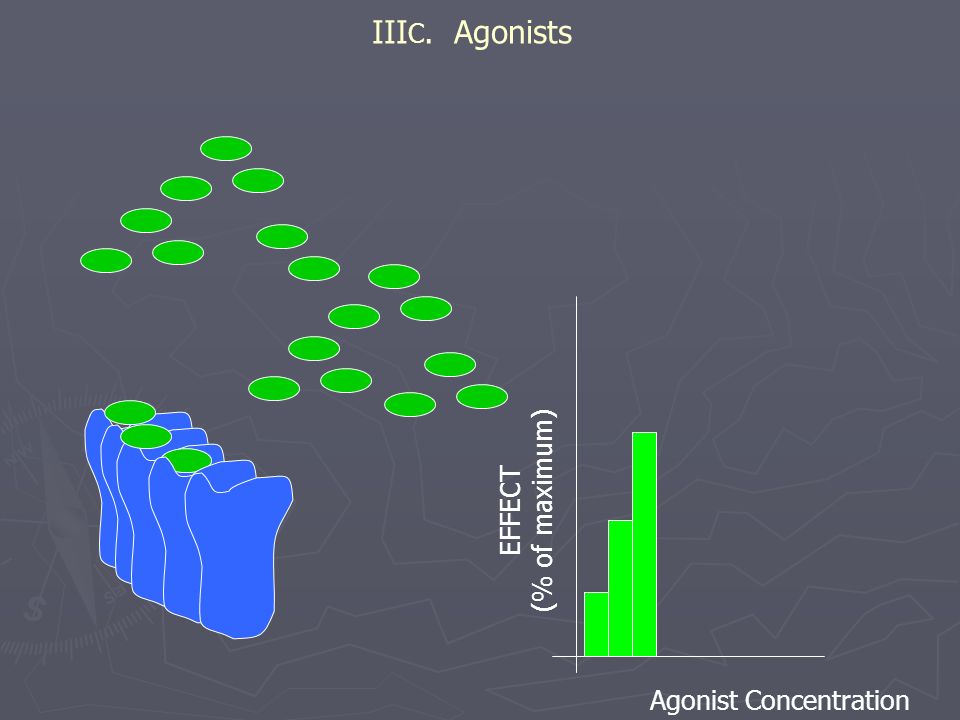 IIIC. Agonists (% of maximum) EFFECT Agonist Concentration