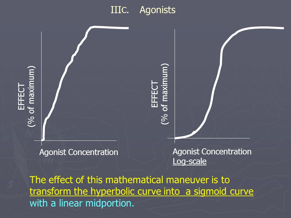 IIIC. Agonists (% of maximum) EFFECT. (% of maximum) EFFECT. Agonist Concentration. Agonist Concentration.