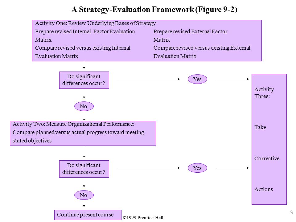 a strategy evaluation framework