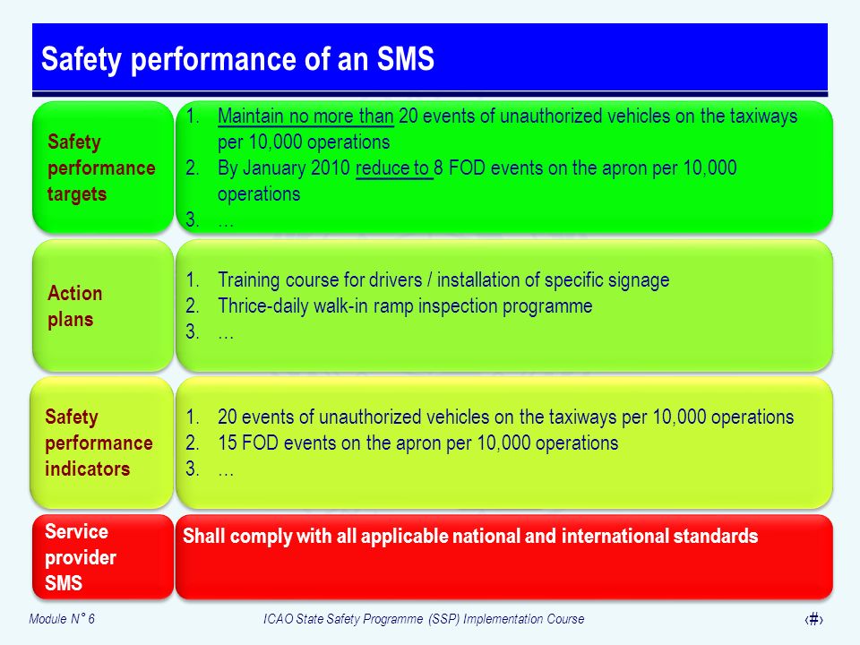 Safety performance of an SMS