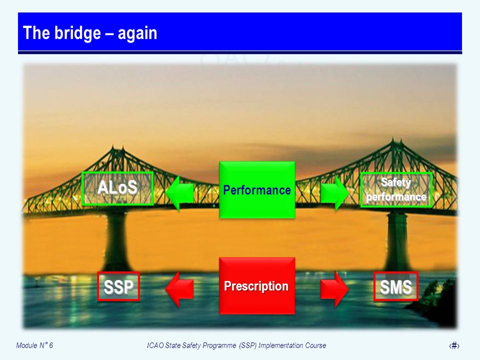 The bridge – again SMS SSP ALoS Performance Prescription Safety