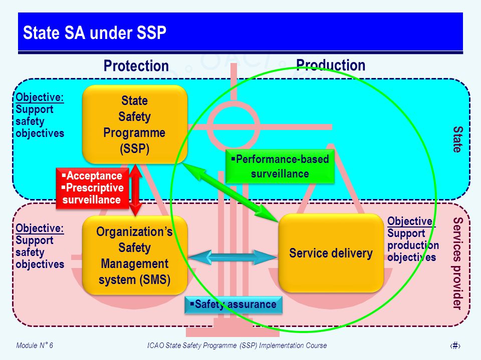 State SA under SSP Protection Production Safety Programme (SSP) State