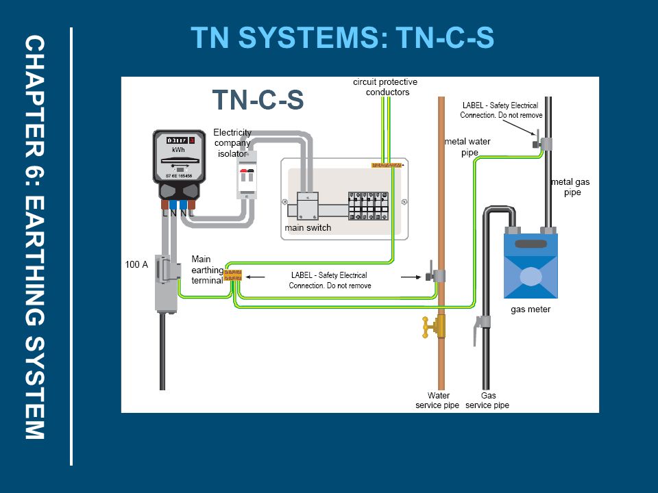 Earthing System Importance Types Of, 50% OFF