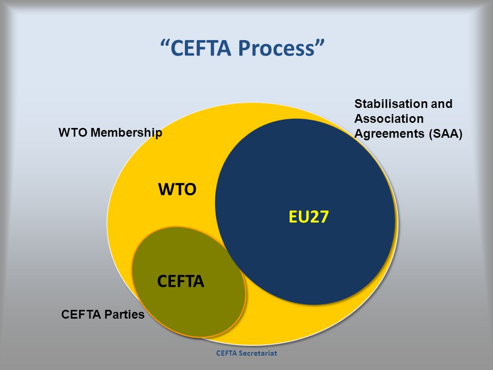CEFTA Process WTO EU27 CEFTA