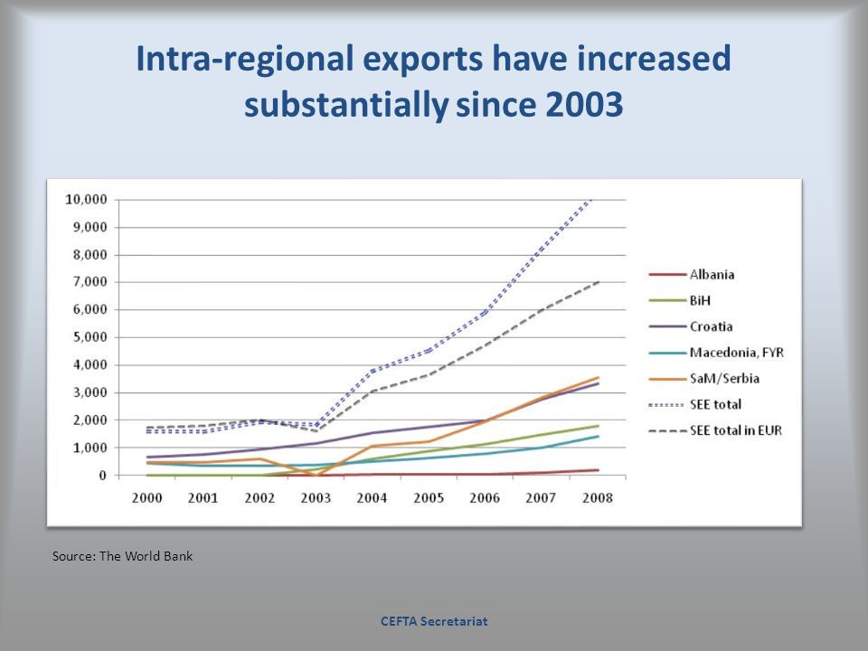 Intra-regional exports have increased substantially since 2003