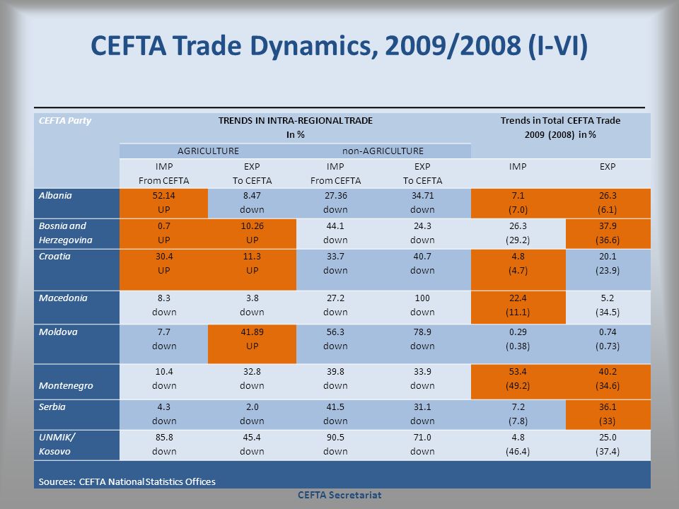 CEFTA Trade Dynamics, 2009/2008 (I-VI)