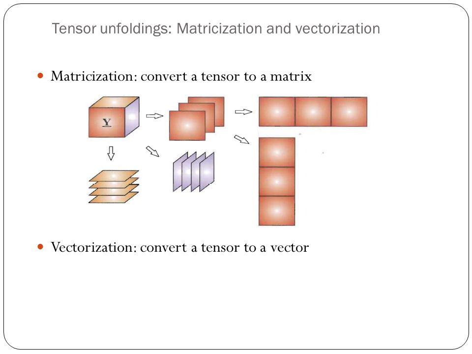 Tensor unfoldings: Matricization and vectorization