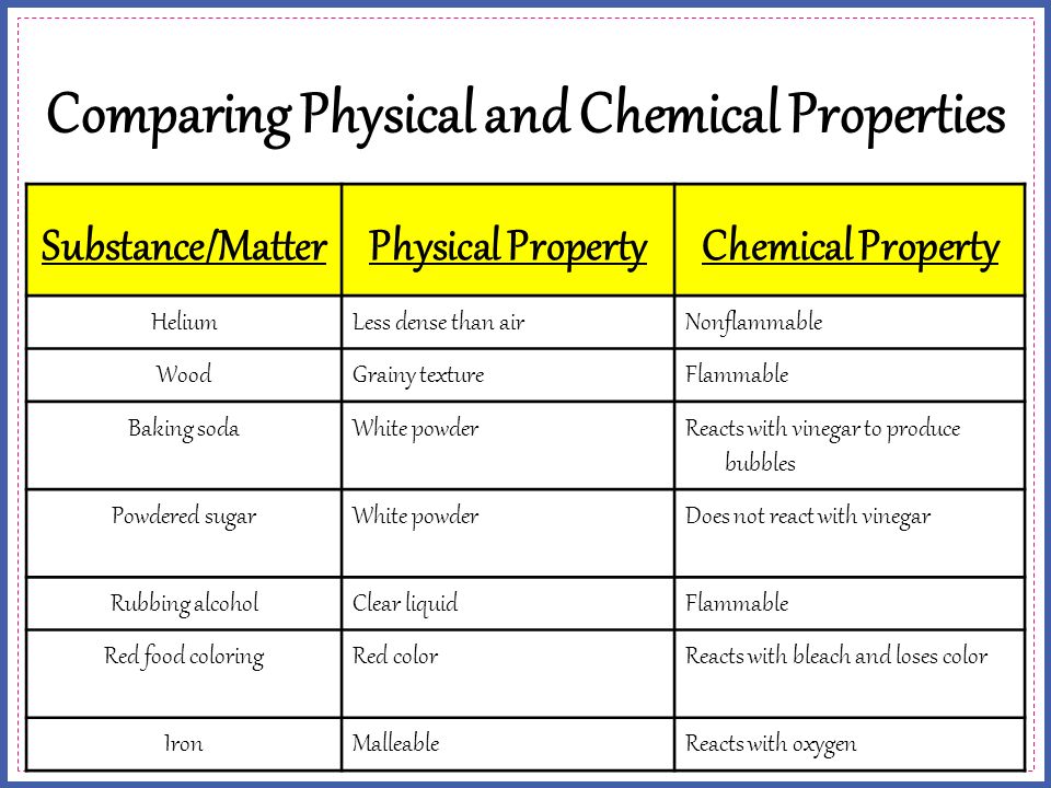 Chemical properties. Physical properties of matter. Physical and Chemical properties. Chemical properties of Aluminum. Chemical properties of matter.