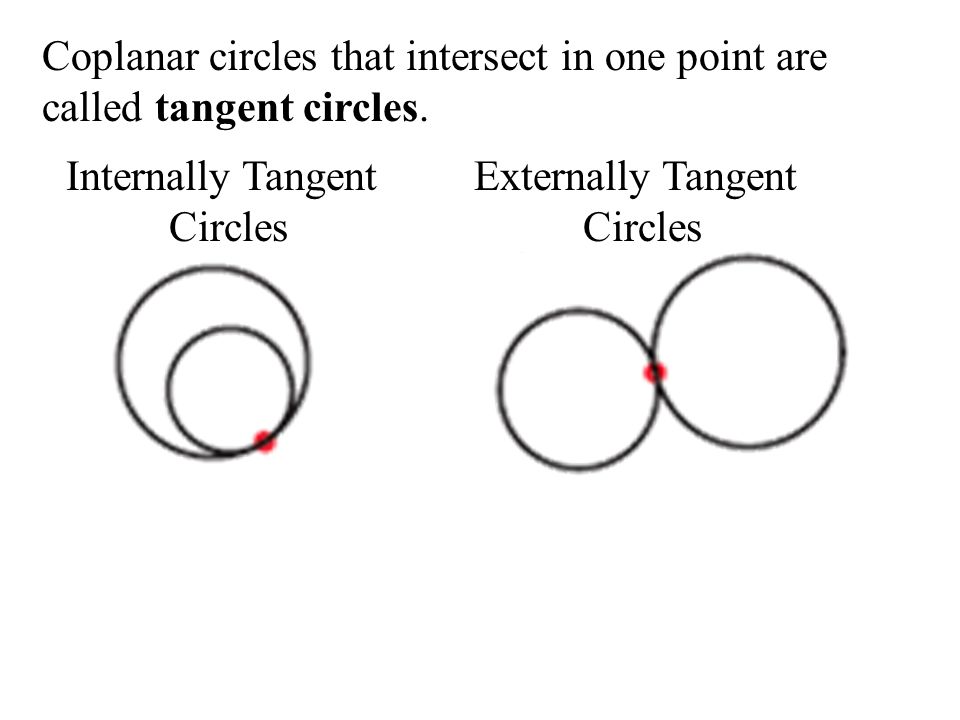 Coplanar circles that intersect in one point are called tangent circles.