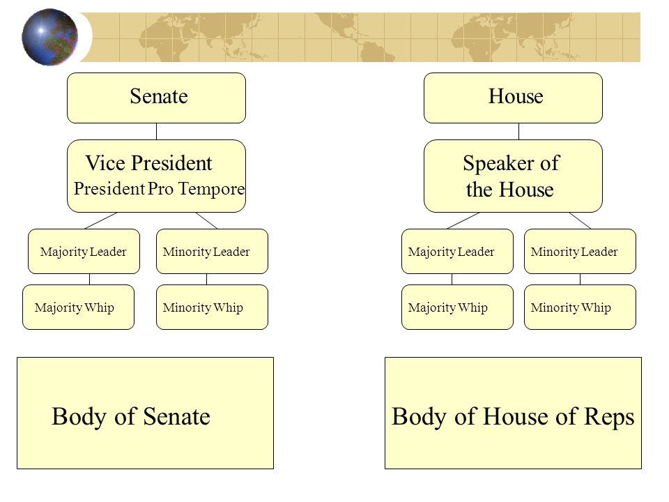 Body of Senate Body of House of Reps Senate House Vice President