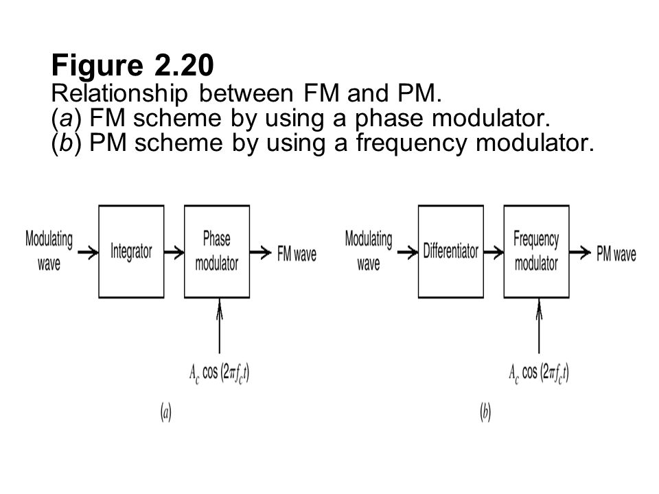 Figure Relationship between FM and PM