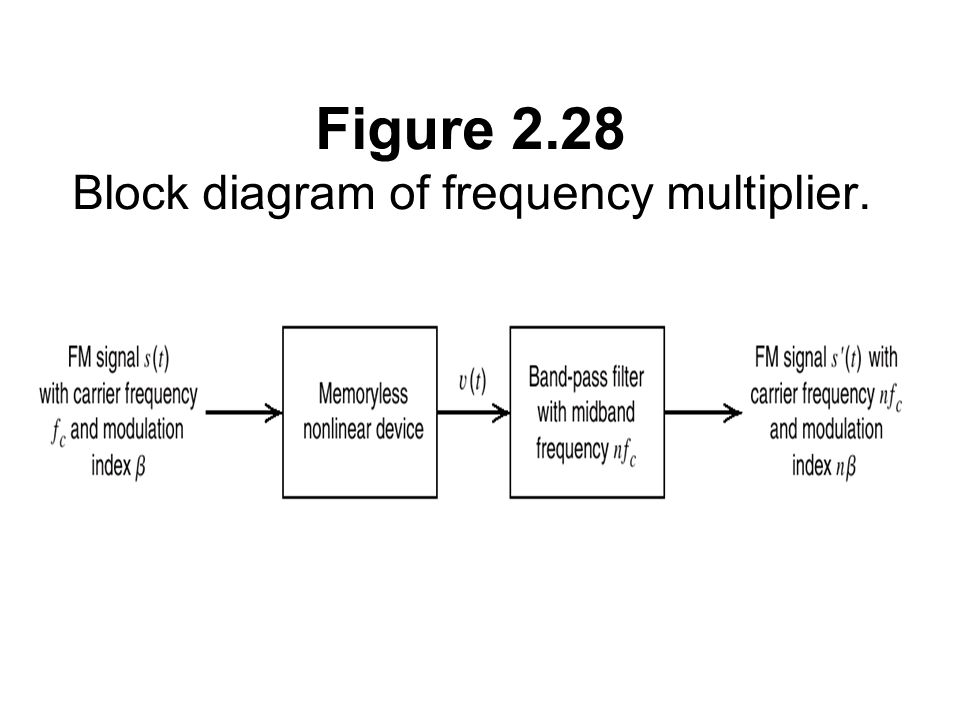 Figure 2.28 Block diagram of frequency multiplier.