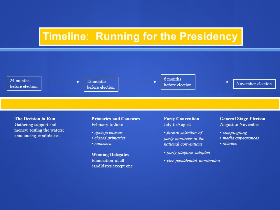 Timeline: Running for the Presidency