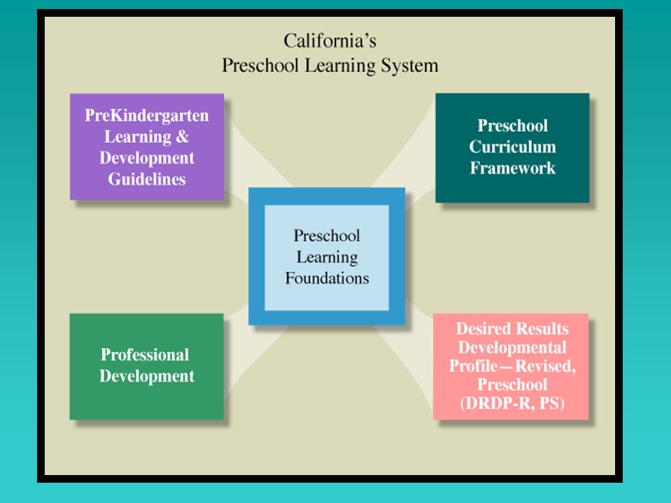 Facilitator to say : This is a visual of California’s Preschool Learning System. This foundations are at the center of the larger Preschool Learning System.