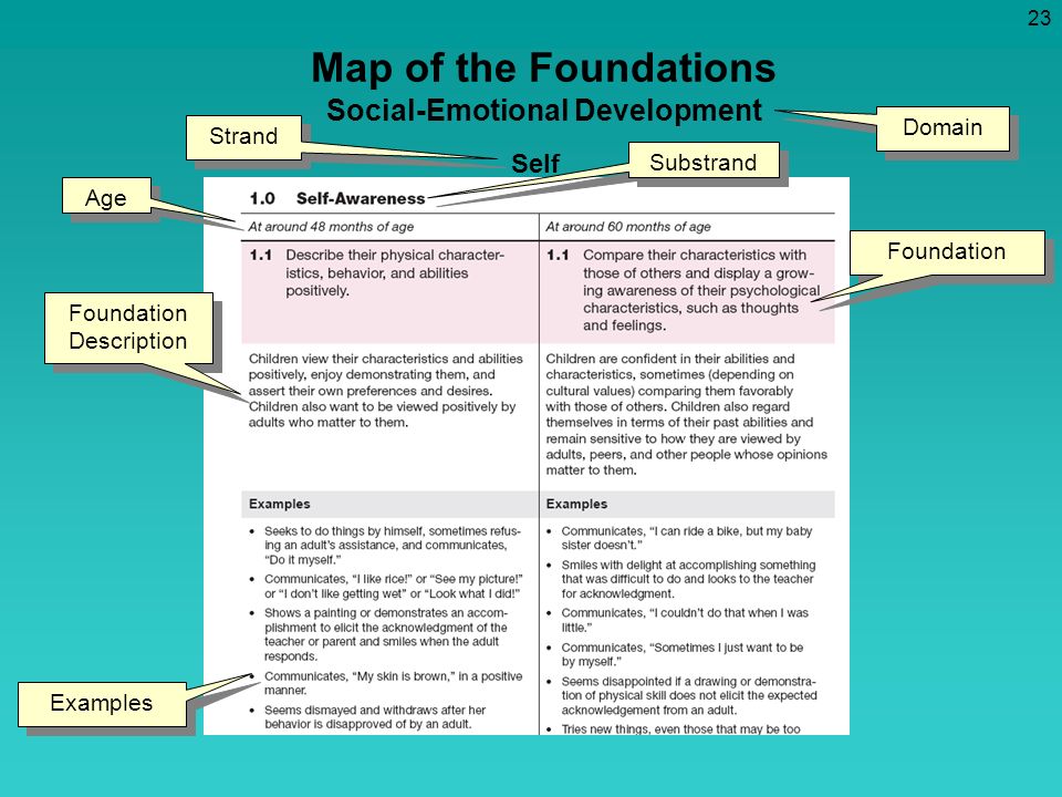 Map of the Foundations Social-Emotional Development