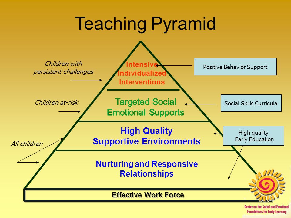 Teaching Pyramid Targeted Social Emotional Supports High Quality