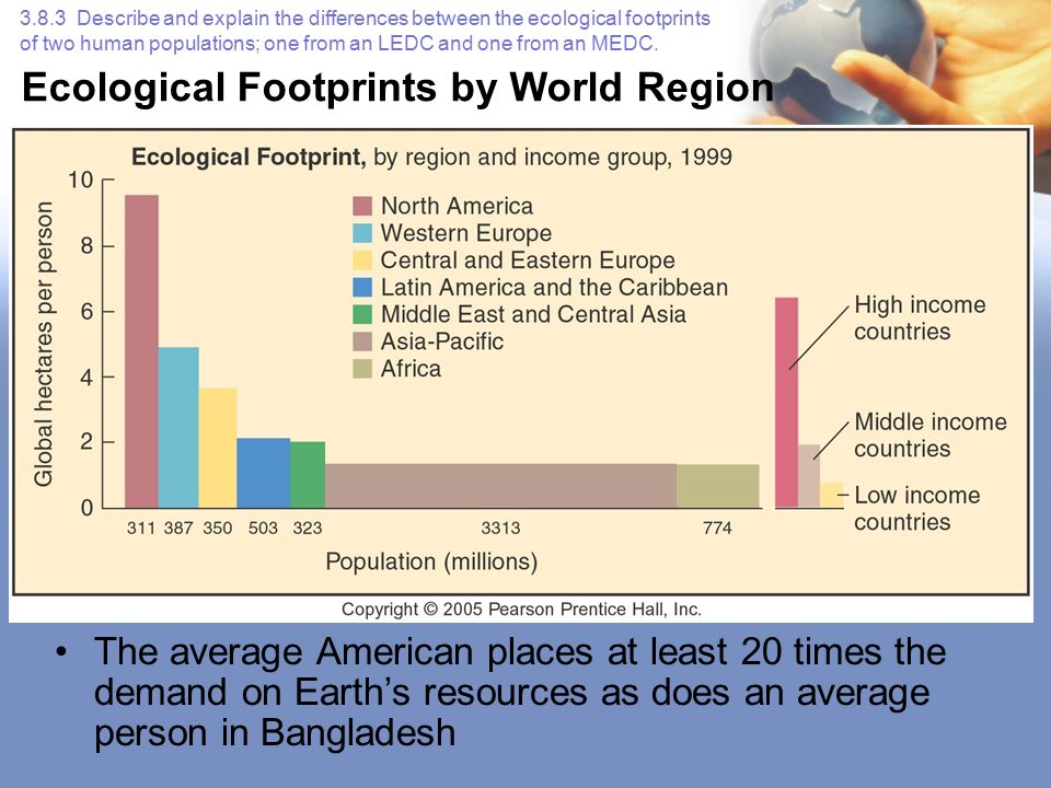 Ecological Footprints by World Region