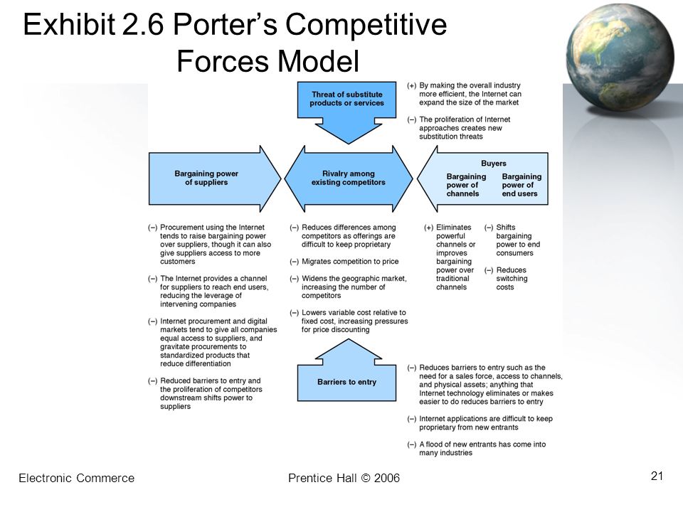 Exhibit 2.6 Porter’s Competitive Forces Model