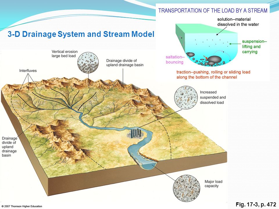 3-D Drainage System and Stream Model