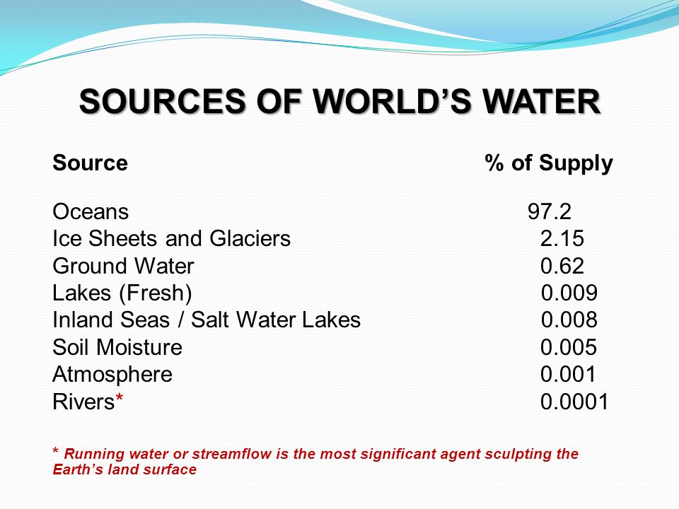 SOURCES OF WORLD’S WATER