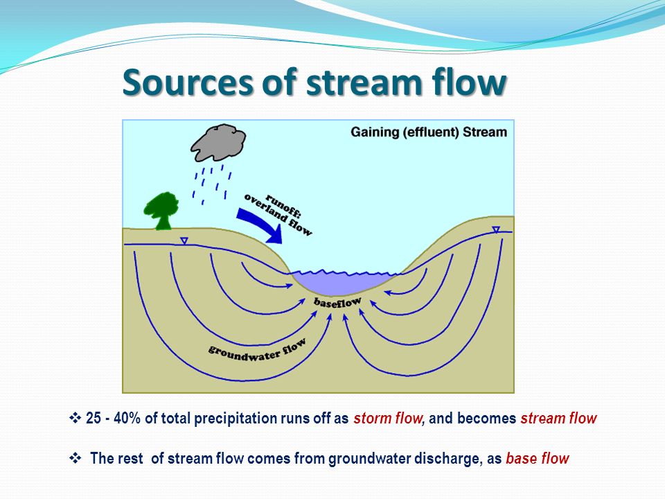 Sources of stream flow % of total precipitation runs off as storm flow, and becomes stream flow.