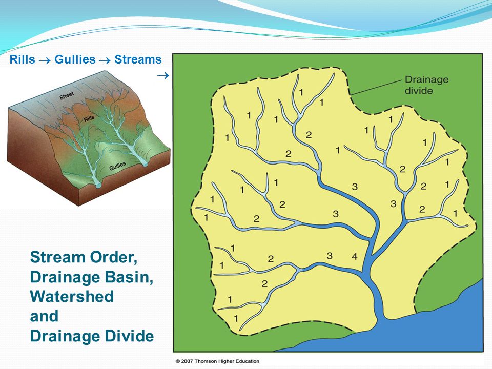 Stream Order, Drainage Basin, Watershed and Drainage Divide