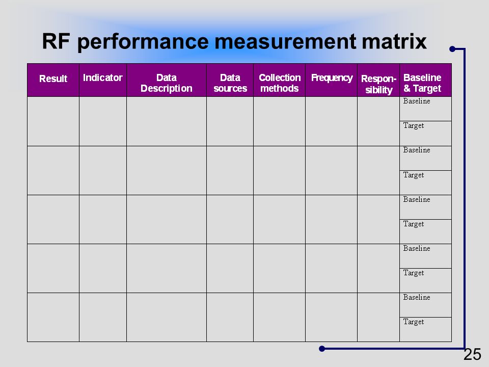 RF performance measurement matrix