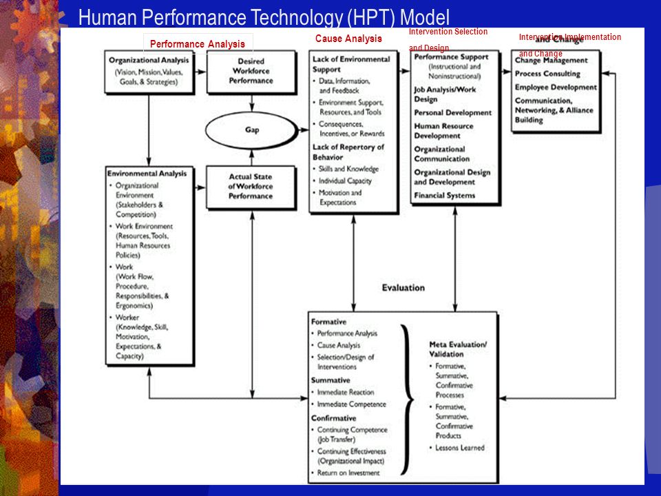 Human Performance Technology (HPT) Model