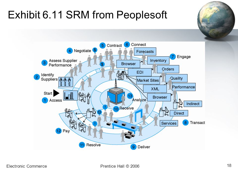 Exhibit 6.11 SRM from Peoplesoft