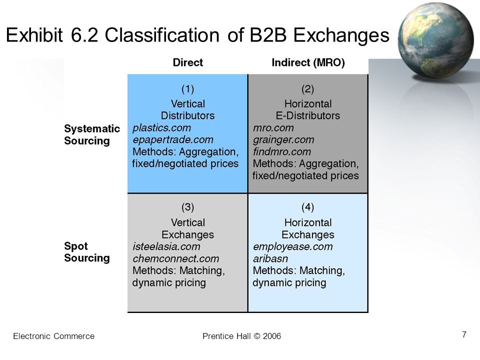 Exhibit 6.2 Classification of B2B Exchanges