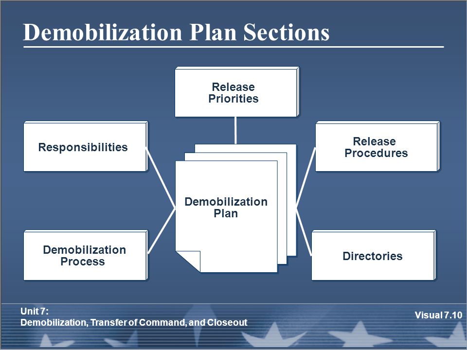 Unit 7 Demobilization Transfer Of Command And Closeout Ppt