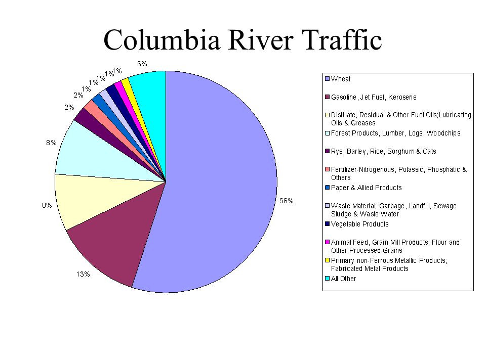 Columbia River Traffic