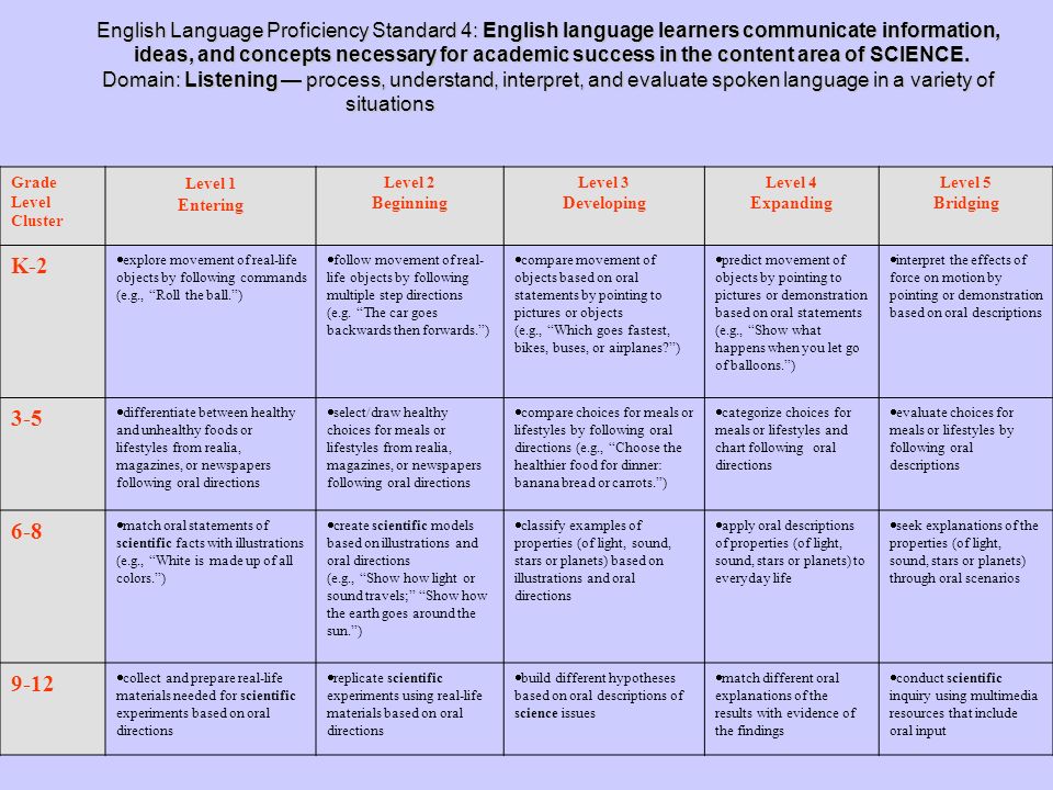 English Language Proficiency Standard 4: English language learners communicate information,