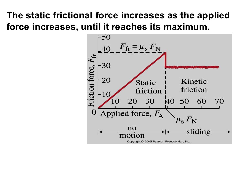 The static frictional force increases as the applied force increases, until it reaches its maximum.