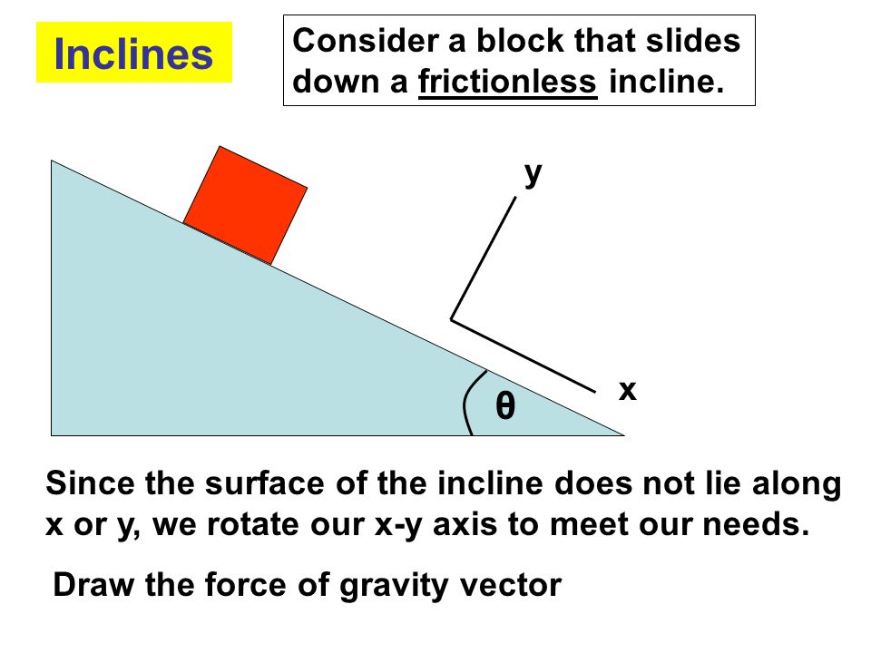 Inclines θ Consider a block that slides down a frictionless incline. y