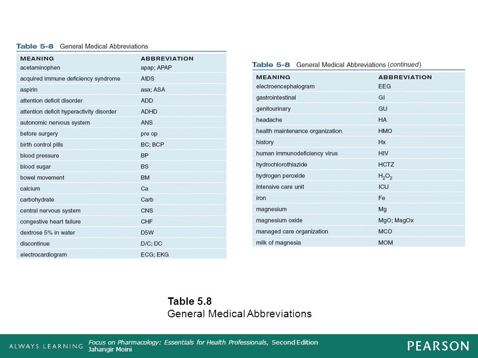 Medical Abbreviations Chart