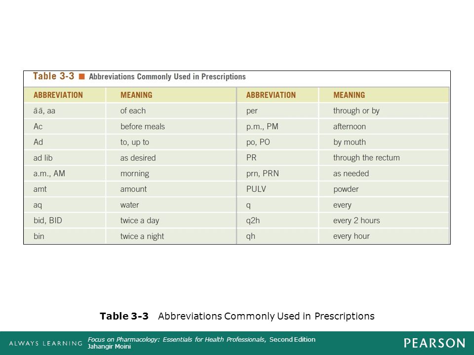 Common Medication Abbreviations Chart
