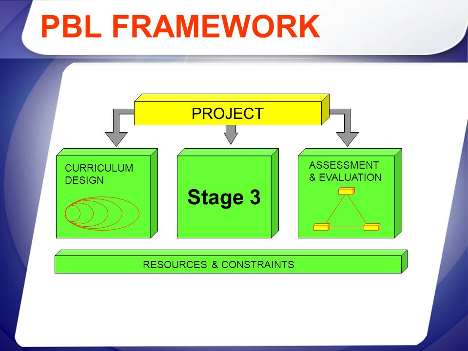 PBL FRAMEWORK Stage 3 PROJECT ASSESSMENT CURRICULUM & EVALUATION