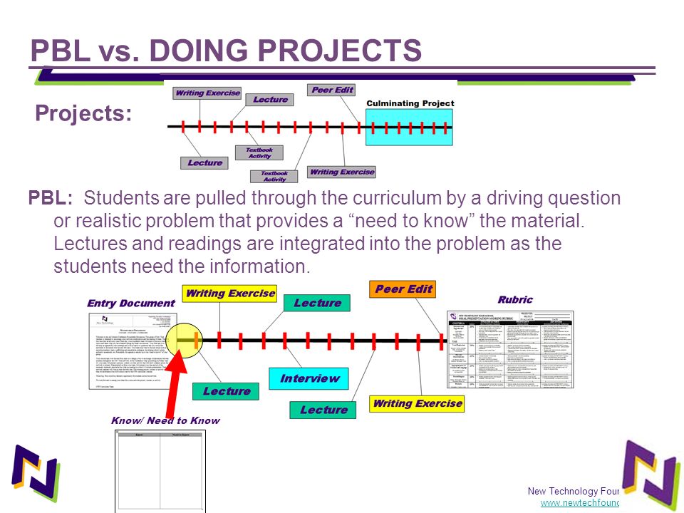 PBL vs. DOING PROJECTS Projects: