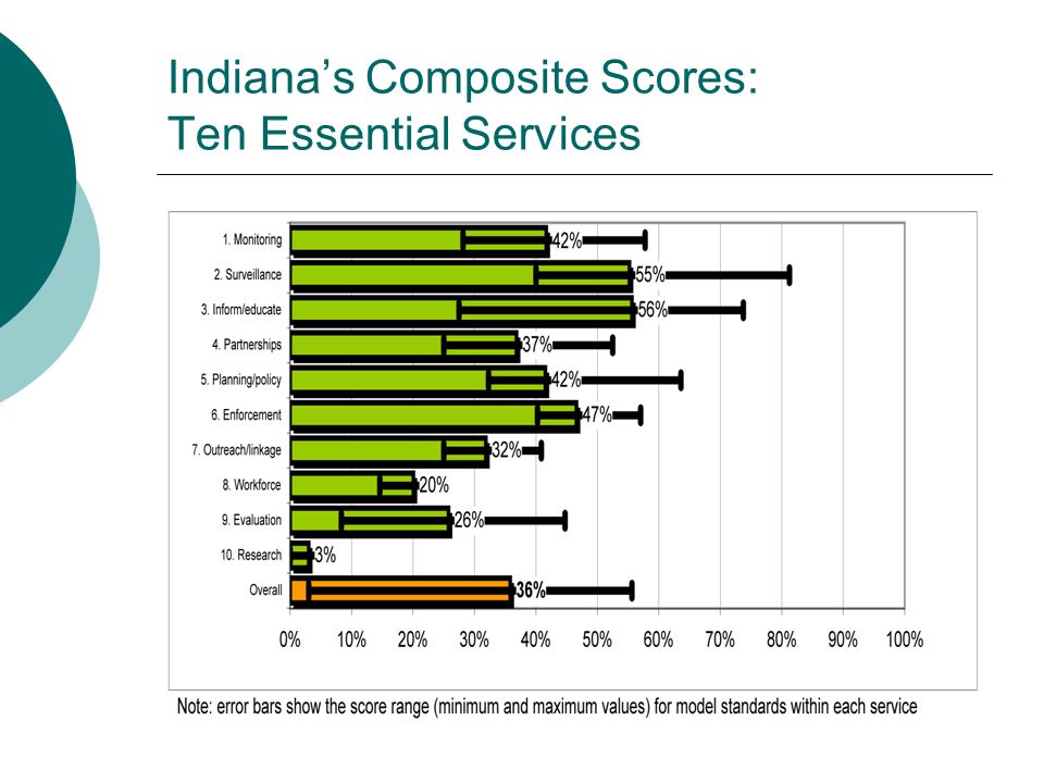 Indiana’s Composite Scores: Ten Essential Services